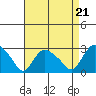 Tylerville tide chart for Thursday, August 21, 2025