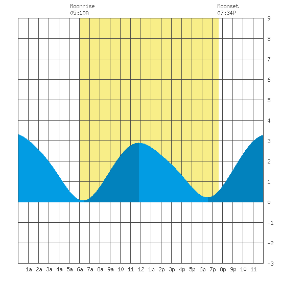 Tylerville tide chart for Friday, August 22, 2025