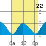 Tylerville tide chart for Friday, August 22, 2025