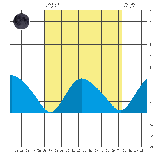 Tylerville tide chart for Saturday, August 23, 2025