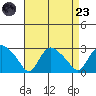 Tylerville tide chart for Saturday, August 23, 2025