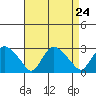 Tylerville tide chart for Sunday, August 24, 2025