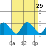Tylerville tide chart for Monday, August 25, 2025