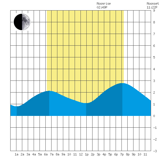 Tylerville tide chart for Sunday, August 31, 2025