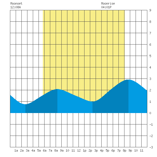 Tylerville tide chart for Sunday, August 3, 2025