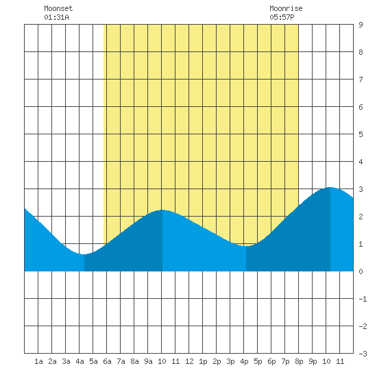 Tylerville tide chart for Tuesday, August 5, 2025