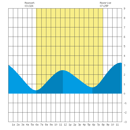 Tylerville tide chart for Thursday, August 7, 2025