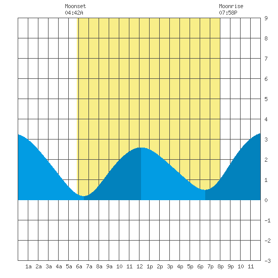 Tylerville tide chart for Friday, August 8, 2025
