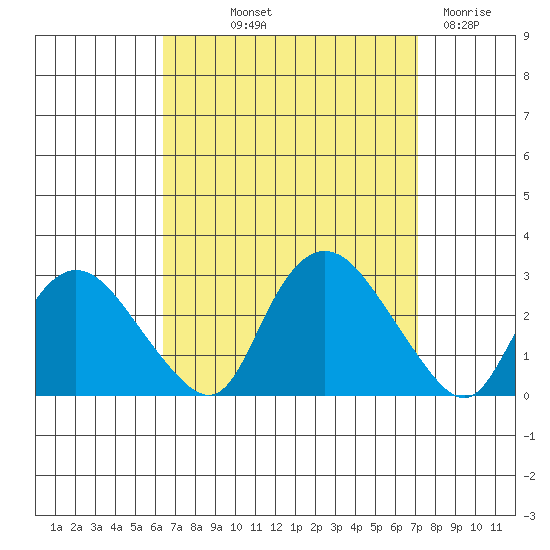 Tylerville tide chart for Wednesday, September 10, 2025