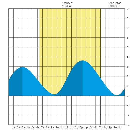 Tylerville tide chart for Thursday, September 11, 2025