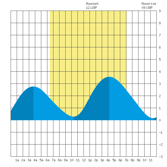 Tylerville tide chart for Friday, September 12, 2025