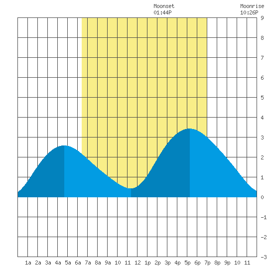 Tylerville tide chart for Saturday, September 13, 2025