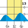 Tylerville tide chart for Saturday, September 13, 2025