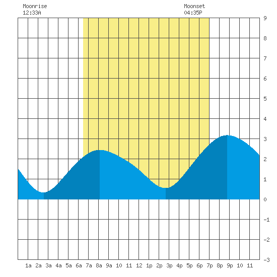 Tylerville tide chart for Tuesday, September 16, 2025