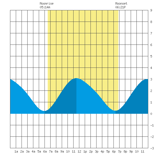 Tylerville tide chart for Saturday, September 20, 2025
