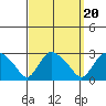 Tylerville tide chart for Saturday, September 20, 2025