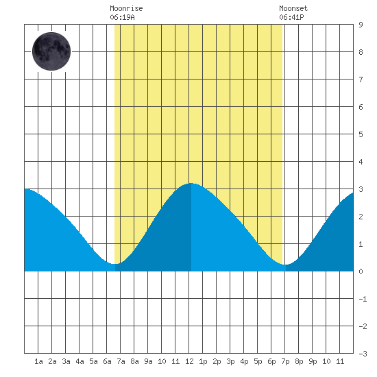 Tylerville tide chart for Sunday, September 21, 2025