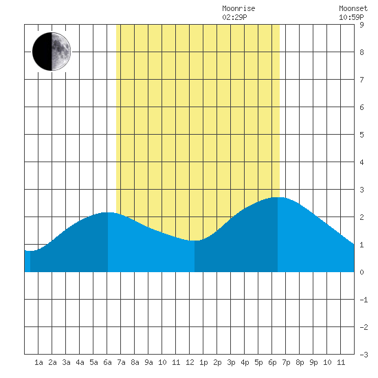 Tylerville tide chart for Monday, September 29, 2025