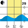 Tylerville tide chart for Monday, September 29, 2025
