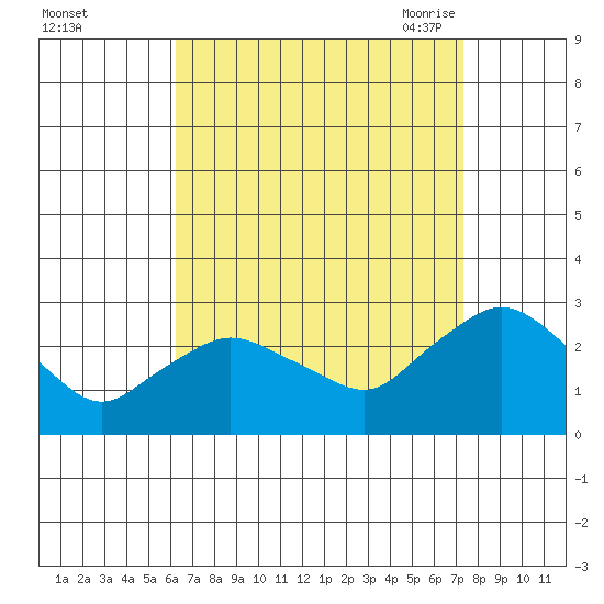 Tylerville tide chart for Tuesday, September 2, 2025