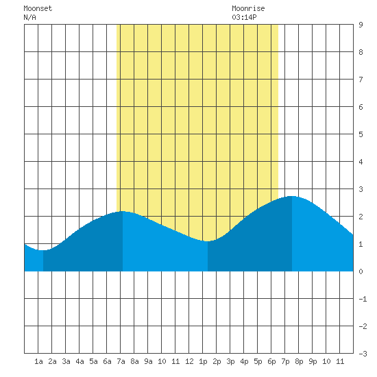 Tylerville tide chart for Tuesday, September 30, 2025