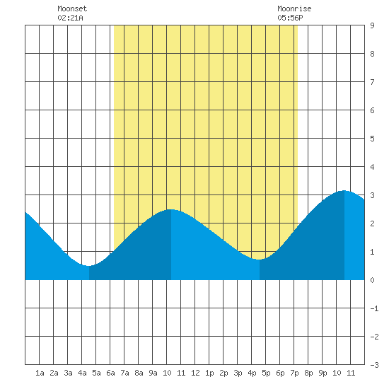 Tylerville tide chart for Thursday, September 4, 2025