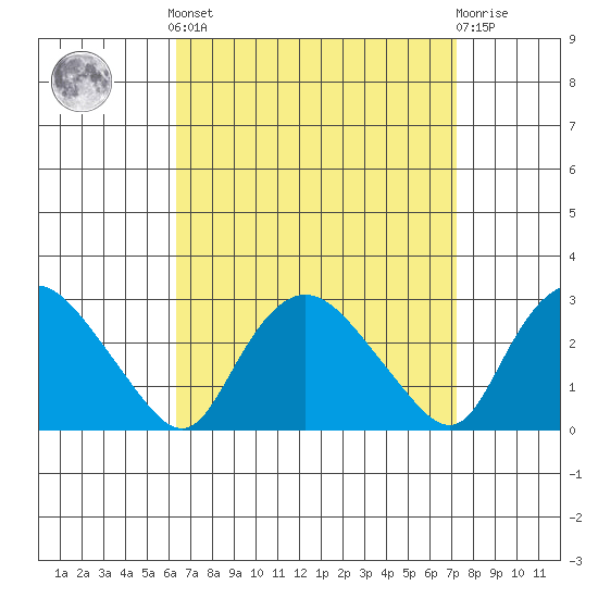 Tylerville tide chart for Sunday, September 7, 2025