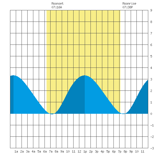 Tylerville tide chart for Monday, September 8, 2025