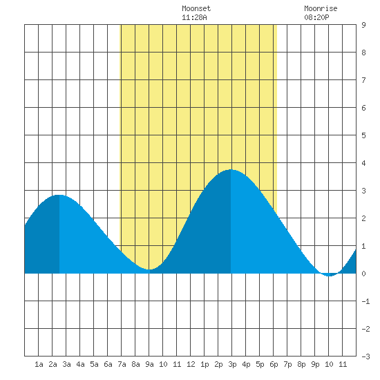 Tylerville tide chart for Friday, October 10, 2025