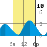 Tylerville tide chart for Friday, October 10, 2025