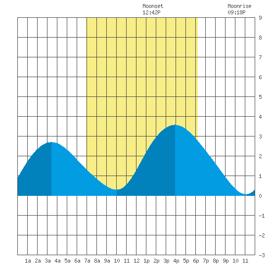 Tylerville tide chart for Saturday, October 11, 2025
