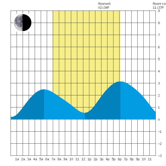 Tylerville tide chart for Monday, October 13, 2025