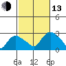 Tylerville tide chart for Monday, October 13, 2025