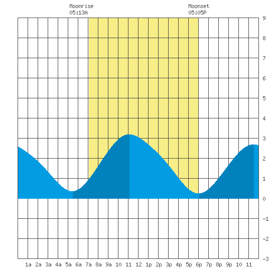 Tylerville tide chart for Sunday, October 19, 2025