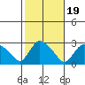 Tylerville tide chart for Sunday, October 19, 2025