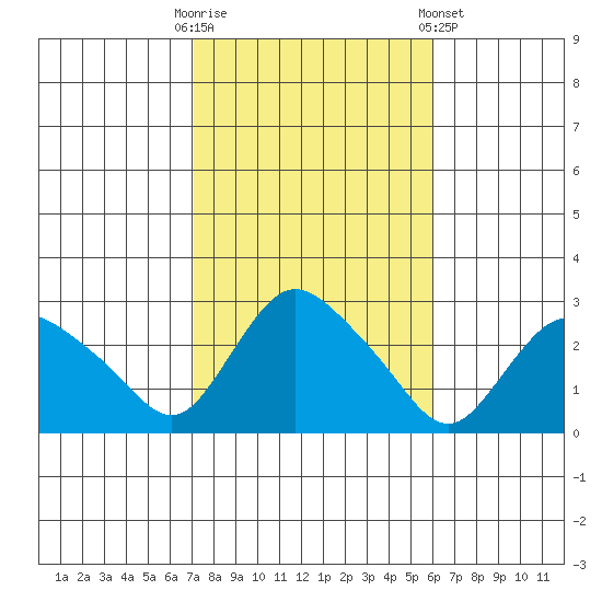 Tylerville tide chart for Monday, October 20, 2025