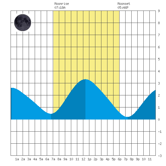 Tylerville tide chart for Tuesday, October 21, 2025