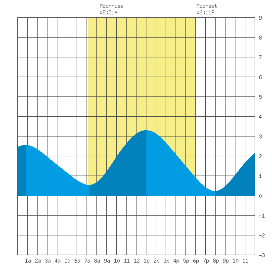 Tylerville tide chart for Wednesday, October 22, 2025