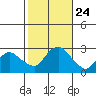 Tylerville tide chart for Friday, October 24, 2025