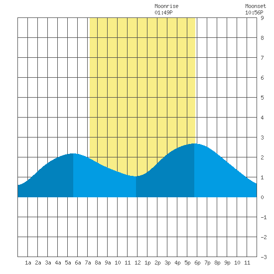 Tylerville tide chart for Tuesday, October 28, 2025