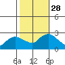 Tylerville tide chart for Tuesday, October 28, 2025