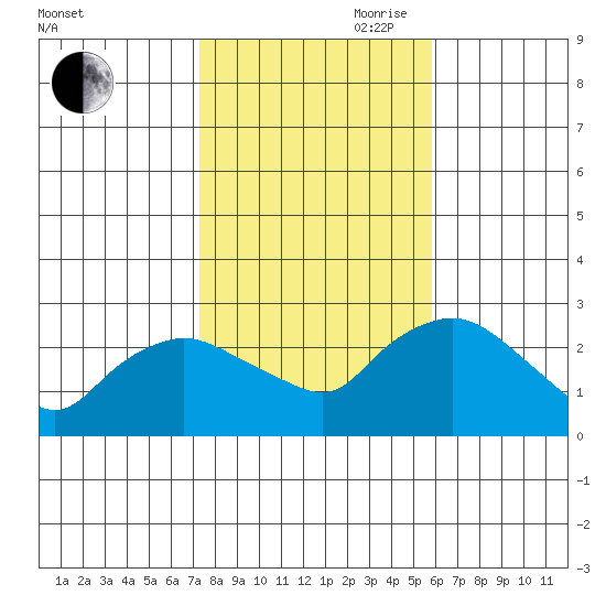 Tylerville tide chart for Wednesday, October 29, 2025