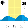 Tylerville tide chart for Wednesday, October 29, 2025