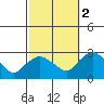 Tylerville tide chart for Thursday, October 2, 2025