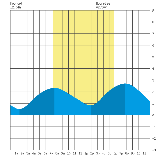 Tylerville tide chart for Thursday, October 30, 2025