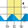 Tylerville tide chart for Saturday, October 4, 2025