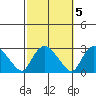 Tylerville tide chart for Sunday, October 5, 2025