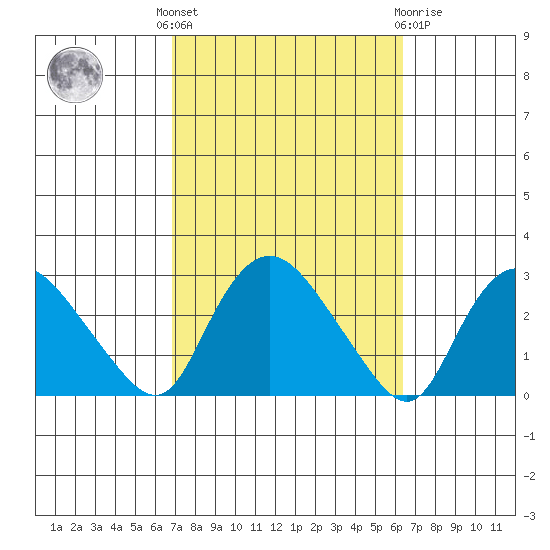 Tylerville tide chart for Monday, October 6, 2025