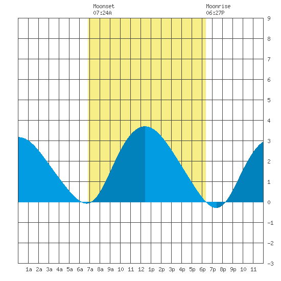 Tylerville tide chart for Tuesday, October 7, 2025