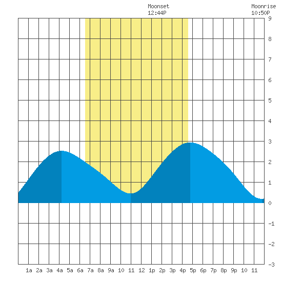 Tylerville tide chart for Tuesday, November 11, 2025